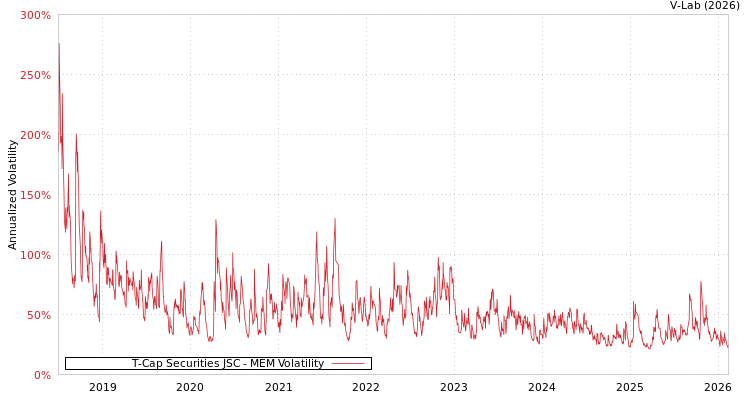 graph of T-Cap Securities JSC MEM