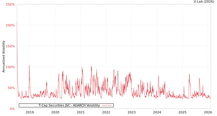 graph of T-Cap Securities JSC AGARCH