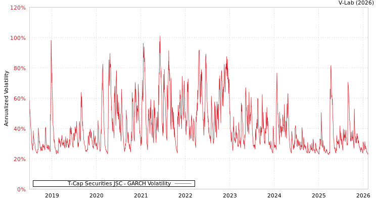 graph of T-Cap Securities JSC GARCH