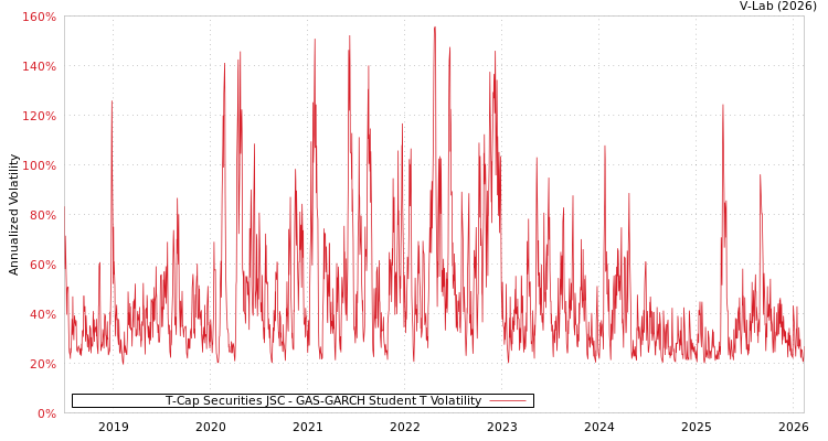graph of T-Cap Securities JSC GAS-GARCH-T