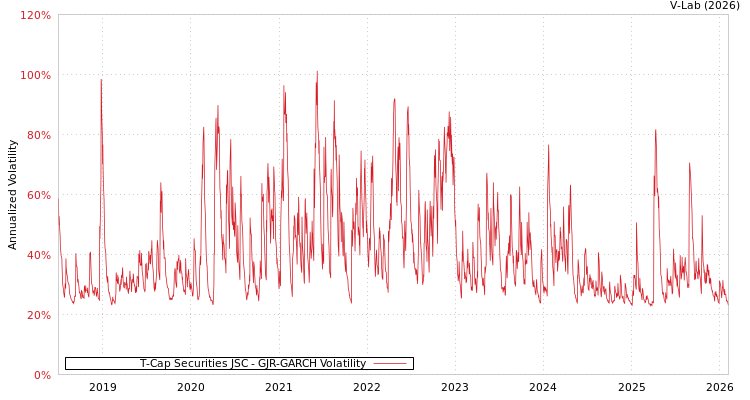 graph of T-Cap Securities JSC GJR-GARCH