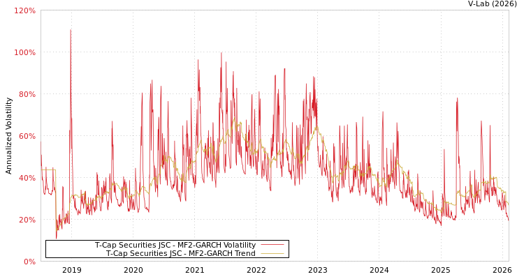 graph of T-Cap Securities JSC MF2-GARCH