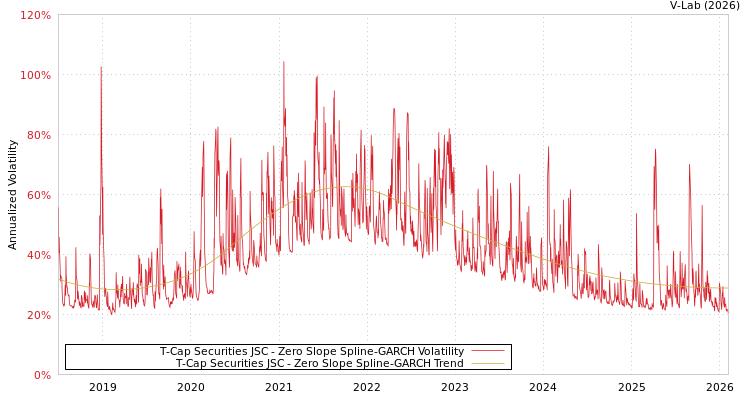 graph of T-Cap Securities JSC S0GARCH