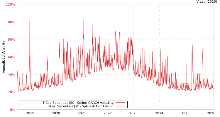 graph of T-Cap Securities JSC SGARCH