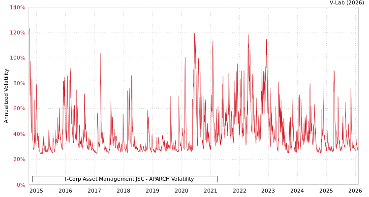graph of T-Corp Asset Management JSC APARCH