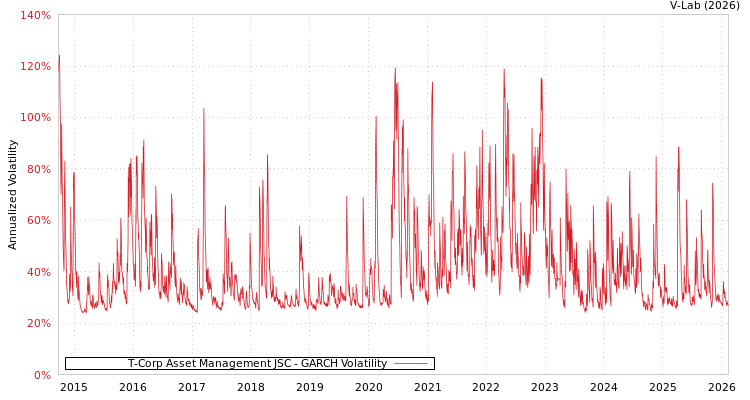 graph of T-Corp Asset Management JSC GARCH