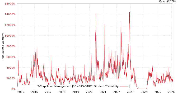 graph of T-Corp Asset Management JSC GAS-GARCH-T