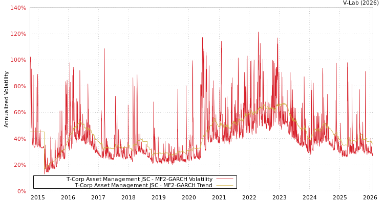 graph of T-Corp Asset Management JSC MF2-GARCH