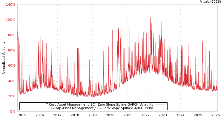 graph of T-Corp Asset Management JSC S0GARCH