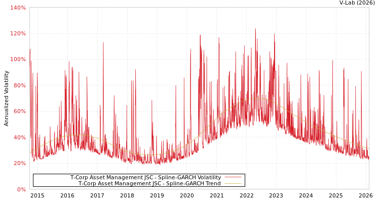 graph of T-Corp Asset Management JSC SGARCH