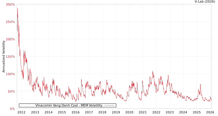 graph of Vinacomin Vang Danh Coal MEM