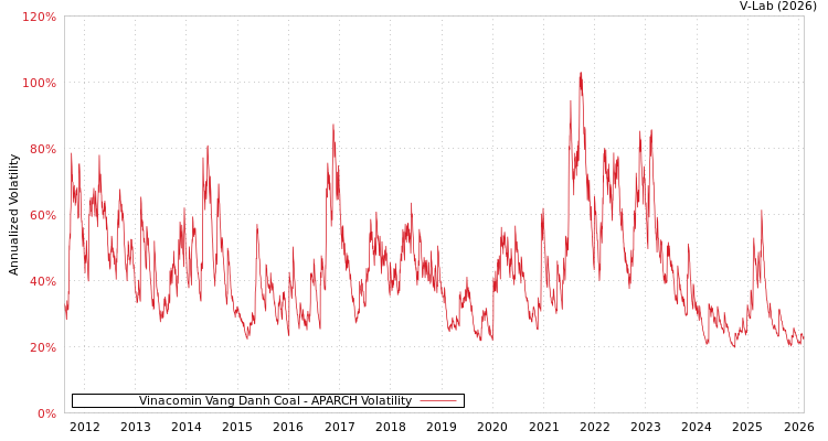 graph of Vinacomin Vang Danh Coal APARCH