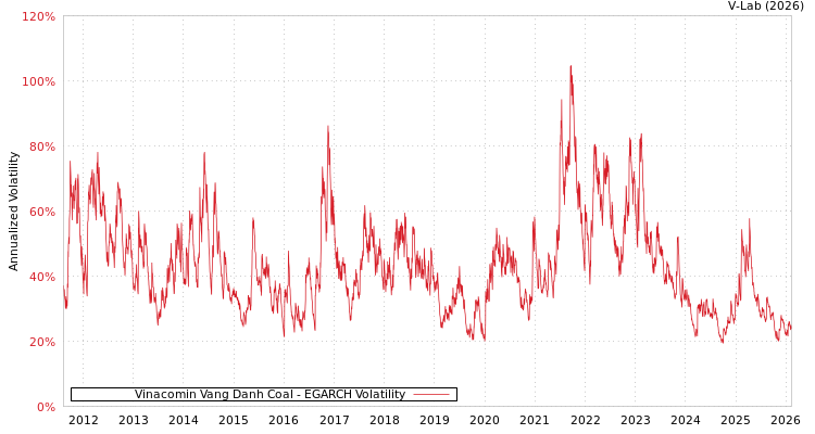 graph of Vinacomin Vang Danh Coal EGARCH