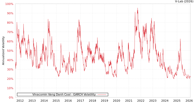 graph of Vinacomin Vang Danh Coal GARCH