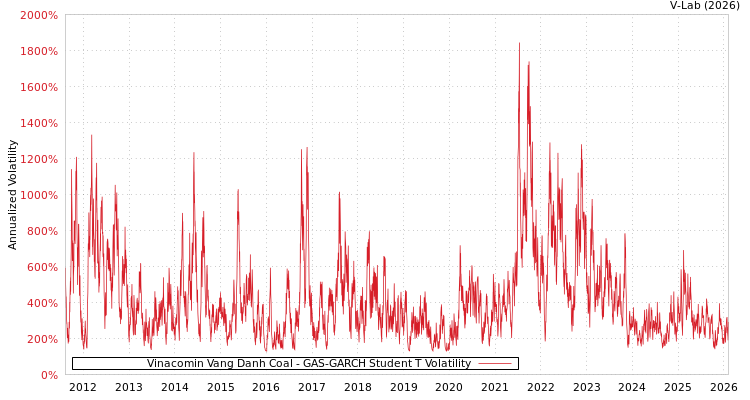 graph of Vinacomin Vang Danh Coal GAS-GARCH-T