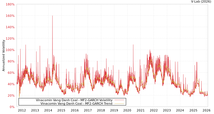 graph of Vinacomin Vang Danh Coal MF2-GARCH