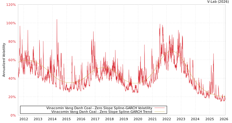 graph of Vinacomin Vang Danh Coal S0GARCH
