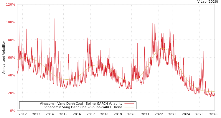 graph of Vinacomin Vang Danh Coal SGARCH