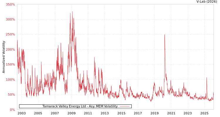 graph of Tamarack Valley Energy Ltd AMEM