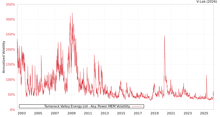 graph of Tamarack Valley Energy Ltd APMEM