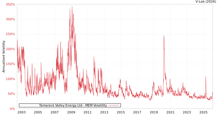 graph of Tamarack Valley Energy Ltd MEM