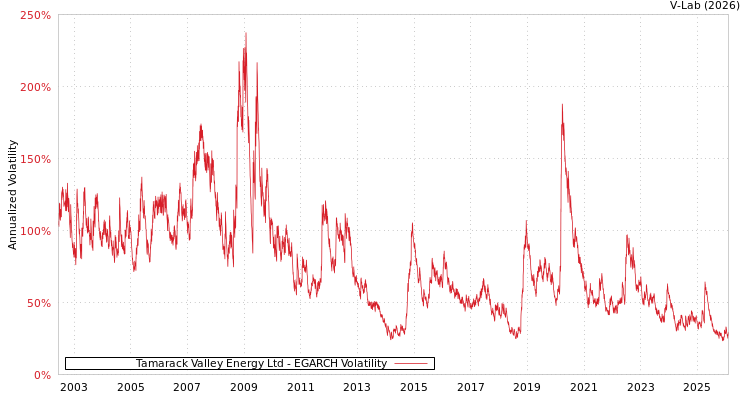 graph of Tamarack Valley Energy Ltd EGARCH