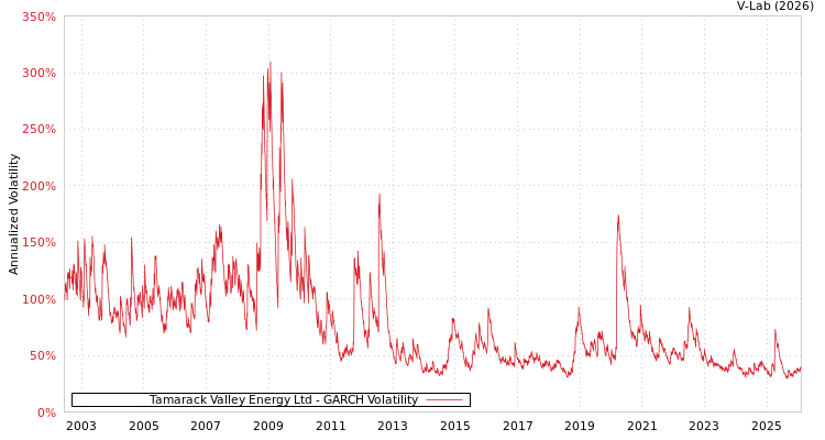 graph of Tamarack Valley Energy Ltd GARCH
