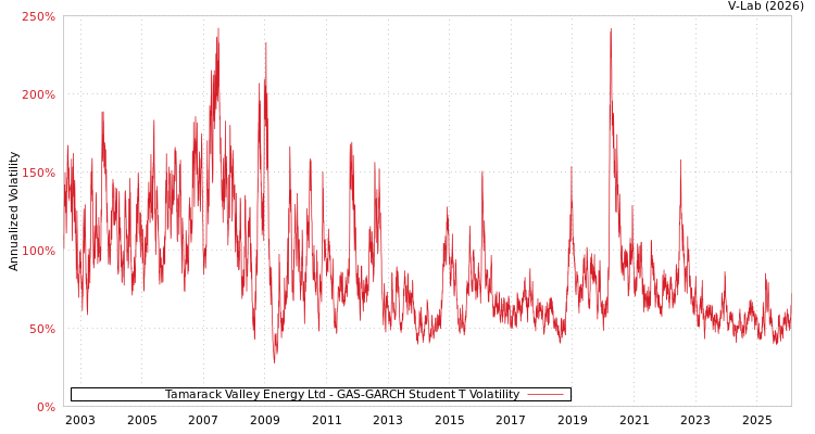 graph of Tamarack Valley Energy Ltd GAS-GARCH-T