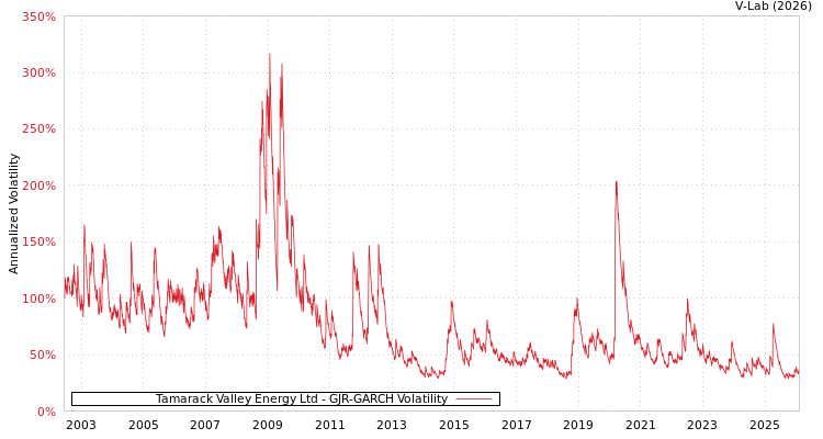 graph of Tamarack Valley Energy Ltd GJR-GARCH