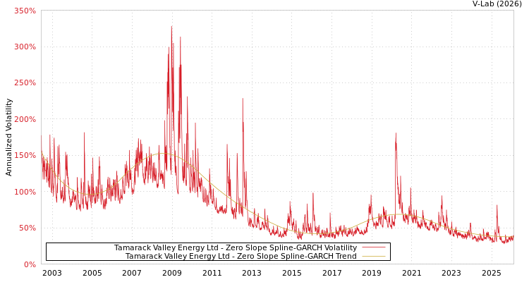 graph of Tamarack Valley Energy Ltd S0GARCH
