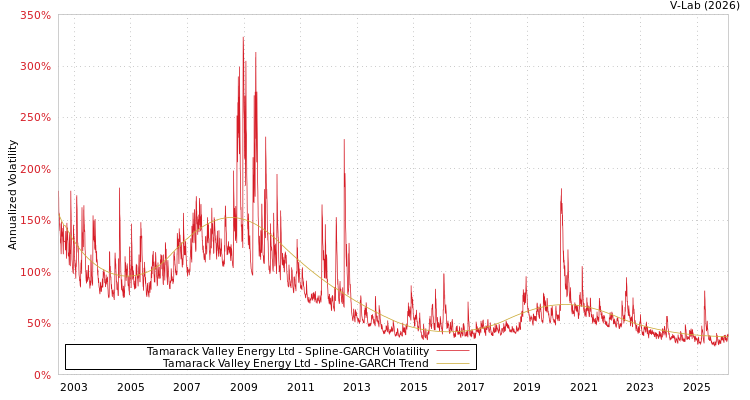 graph of Tamarack Valley Energy Ltd SGARCH
