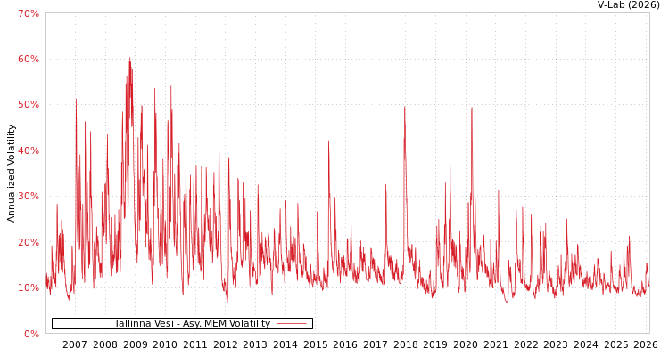 graph of Tallinna Vesi AMEM
