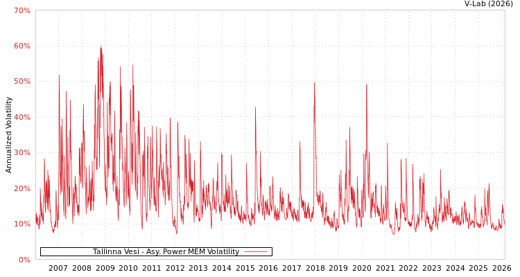 graph of Tallinna Vesi APMEM