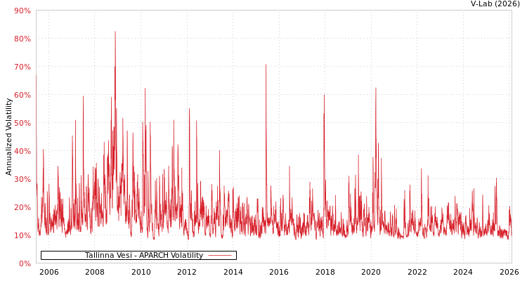 graph of Tallinna Vesi APARCH