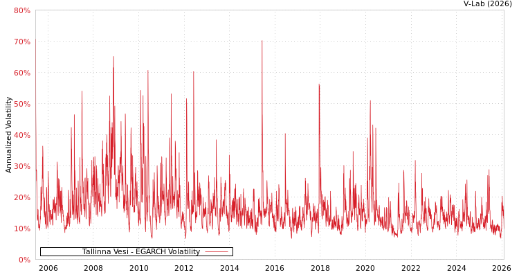 graph of Tallinna Vesi EGARCH
