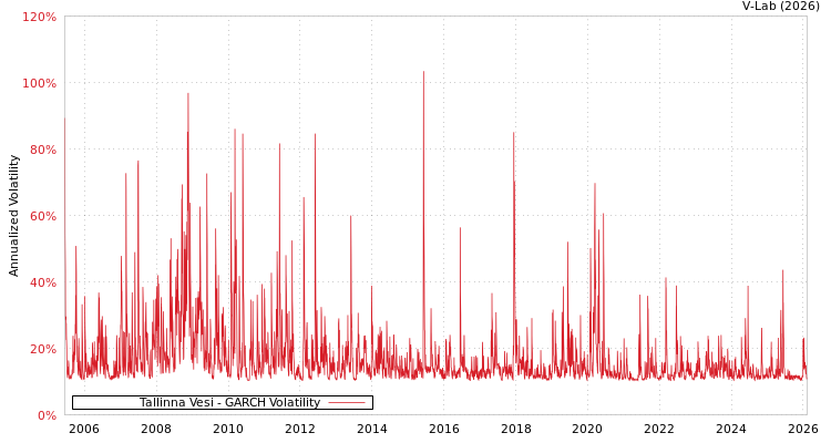 graph of Tallinna Vesi GARCH