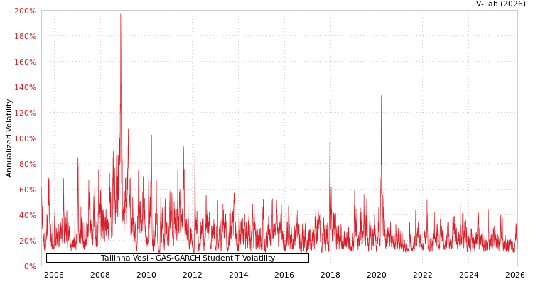 graph of Tallinna Vesi GAS-GARCH-T
