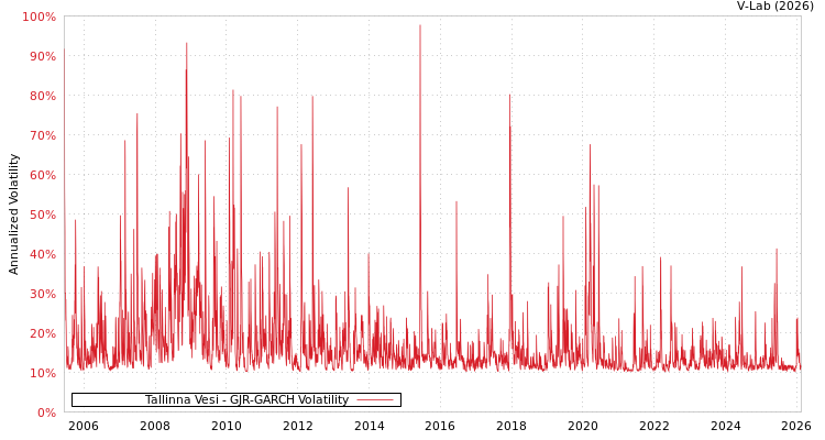 graph of Tallinna Vesi GJR-GARCH