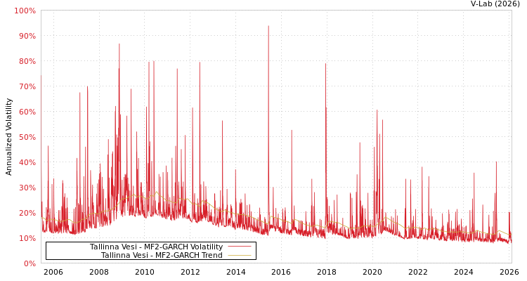graph of Tallinna Vesi MF2-GARCH