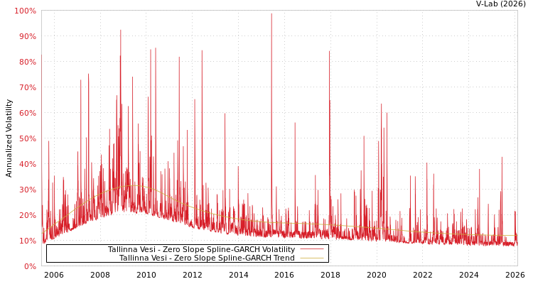 graph of Tallinna Vesi S0GARCH