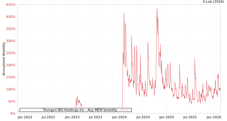 graph of Tevogen BIO Holdings Inc AMEM