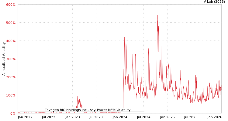 graph of Tevogen BIO Holdings Inc APMEM