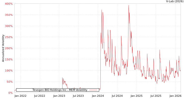 graph of Tevogen BIO Holdings Inc MEM