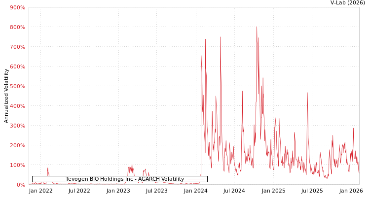 graph of Tevogen BIO Holdings Inc AGARCH