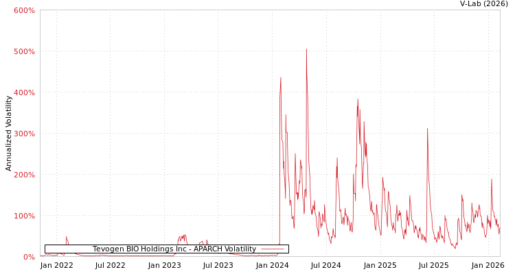 graph of Tevogen BIO Holdings Inc APARCH