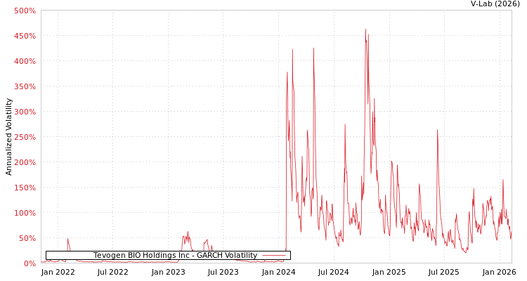 graph of Tevogen BIO Holdings Inc GARCH