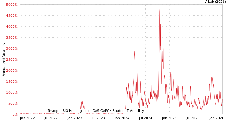 graph of Tevogen BIO Holdings Inc GAS-GARCH-T