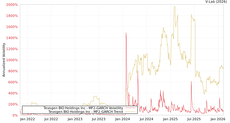 graph of Tevogen BIO Holdings Inc MF2-GARCH