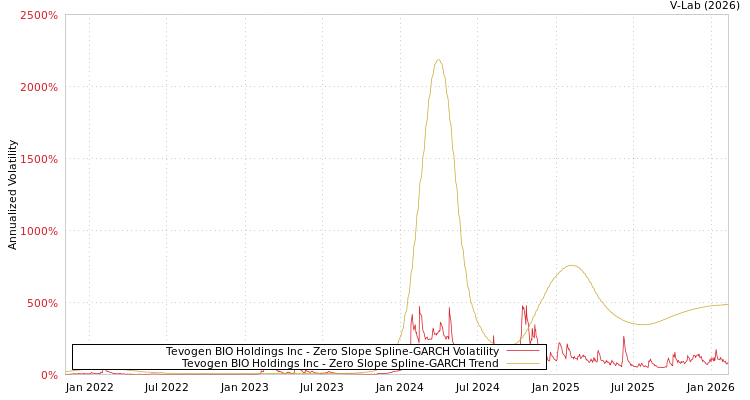 graph of Tevogen BIO Holdings Inc S0GARCH