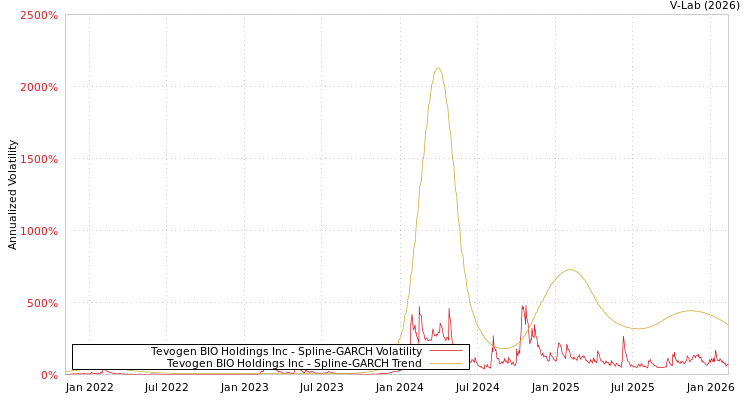 graph of Tevogen BIO Holdings Inc SGARCH